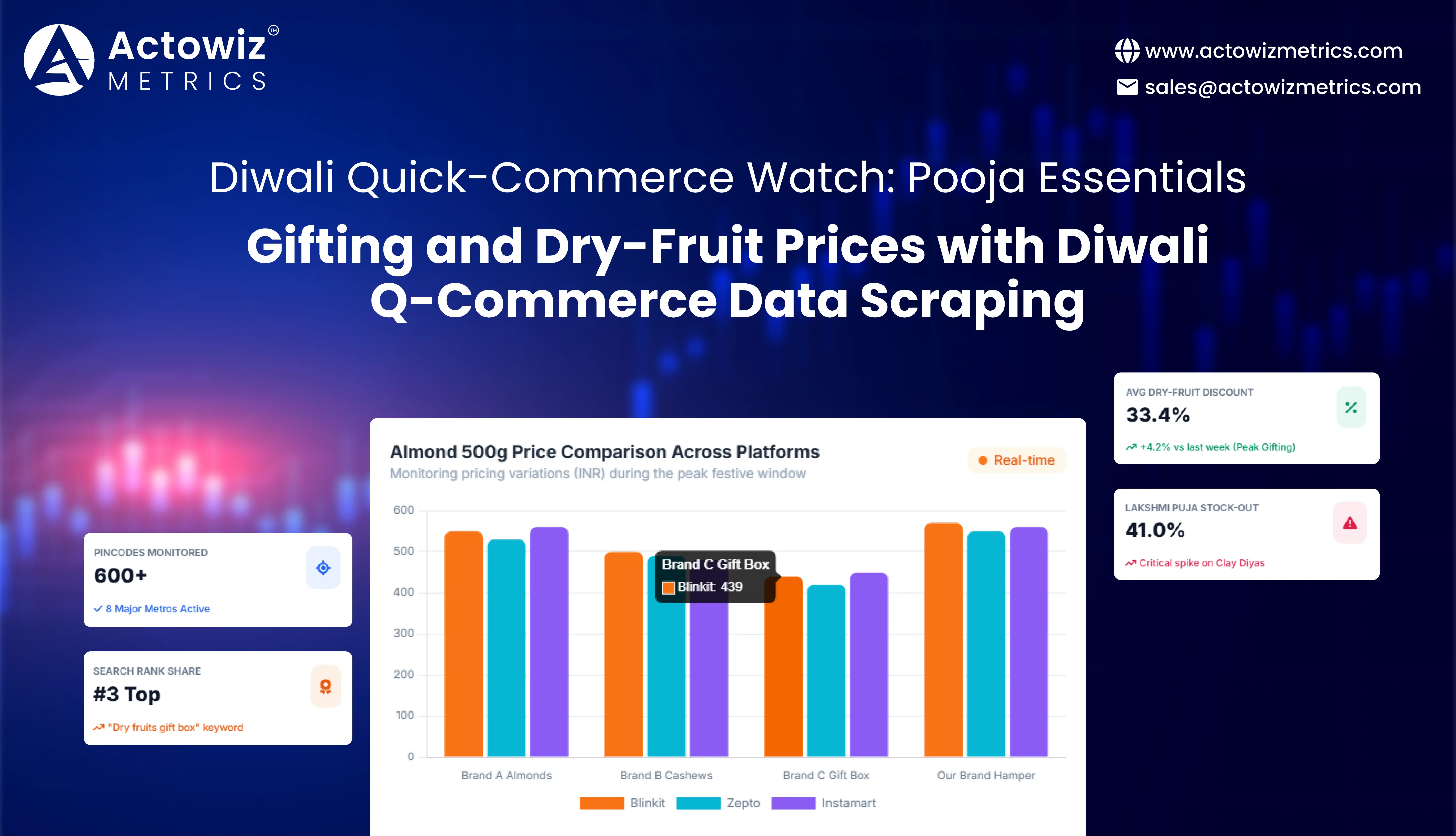 Diwali Q-Commerce Data Scraping: Pooja, Gifting & Dry Fruit Prices
